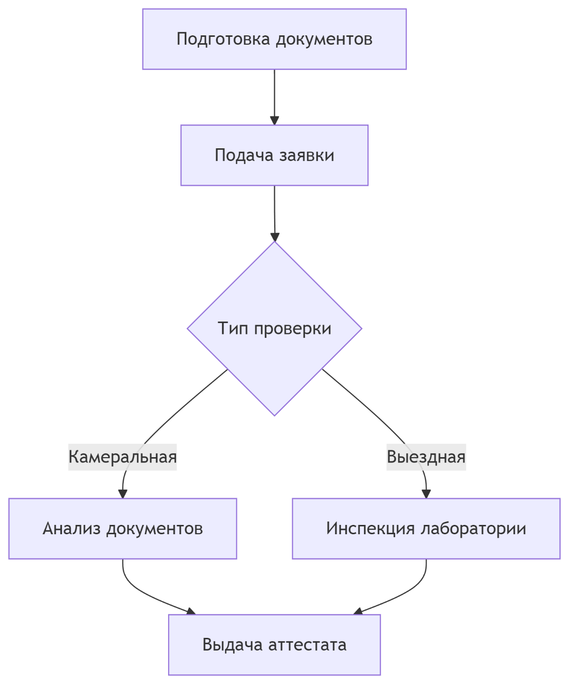 пошаговое получения аккредитации